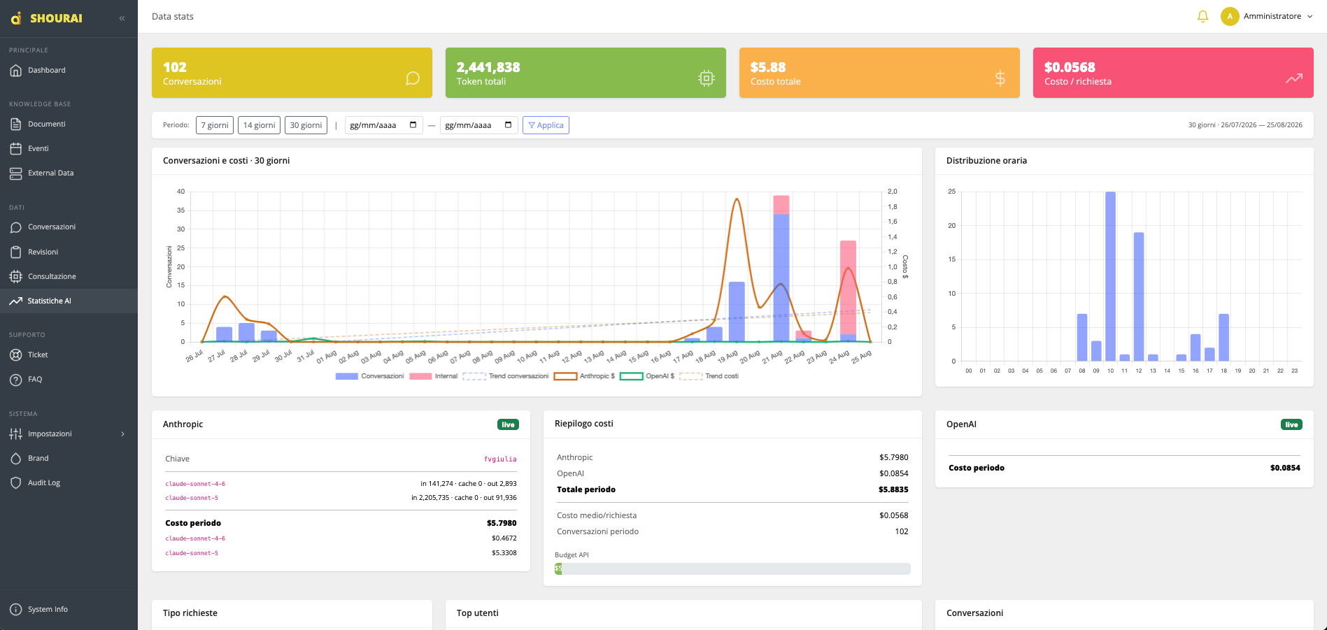 PRISMA Dashboard — statistiche e costi AI